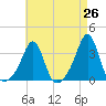 New Bedford tide chart for Saturday, April 26, 2025
