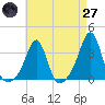 New Bedford tide chart for Sunday, April 27, 2025