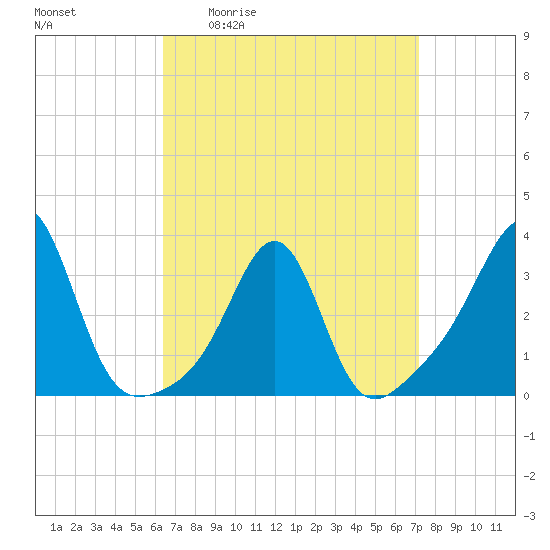 New Bedford tide chart for Wednesday, April 2, 2025