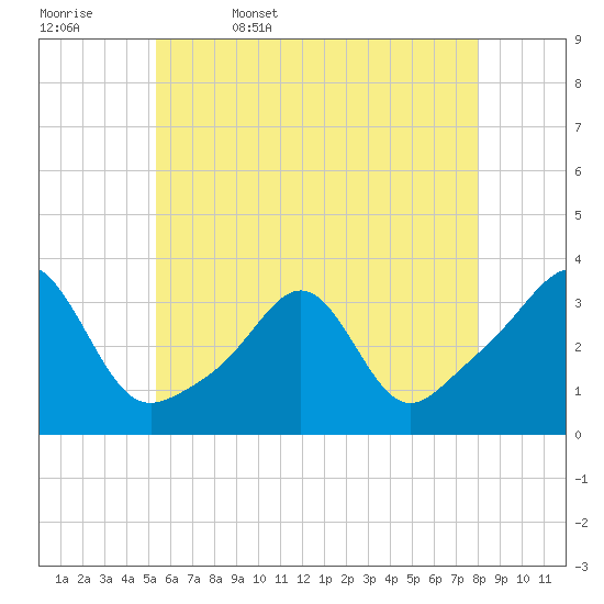 New Bedford tide chart for Saturday, May 17, 2025