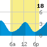 New Bedford tide chart for Sunday, May 18, 2025