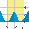 New Bedford tide chart for Thursday, May 1, 2025