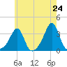 New Bedford tide chart for Saturday, May 24, 2025