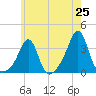 New Bedford tide chart for Sunday, May 25, 2025