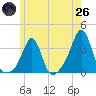 New Bedford tide chart for Monday, May 26, 2025