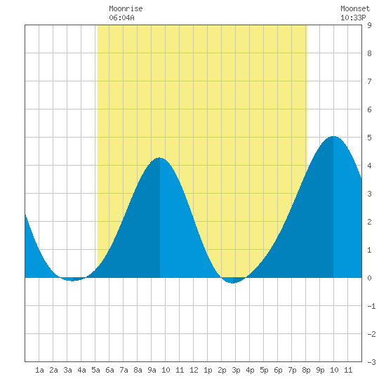 New Bedford tide chart for Wednesday, May 28, 2025