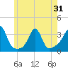 New Bedford tide chart for Saturday, May 31, 2025
