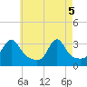 New Bedford tide chart for Monday, May 5, 2025