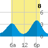 New Bedford tide chart for Thursday, May 8, 2025