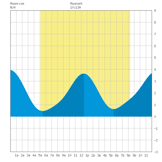 New Bedford tide chart for Monday, June 16, 2025