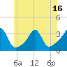 New Bedford tide chart for Monday, June 16, 2025