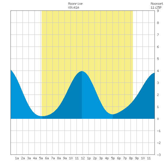 New Bedford tide chart for Sunday, June 29, 2025