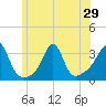 New Bedford tide chart for Sunday, June 29, 2025