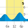 New Bedford tide chart for Thursday, June 5, 2025