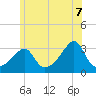 New Bedford tide chart for Saturday, June 7, 2025