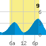 New Bedford tide chart for Monday, June 9, 2025