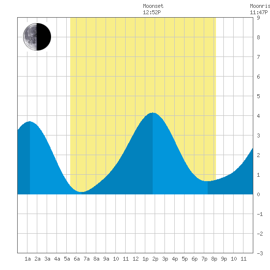 New Bedford tide chart for Thursday, July 17, 2025