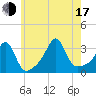 New Bedford tide chart for Thursday, July 17, 2025
