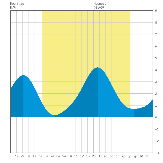 New Bedford tide chart for Friday, July 18, 2025