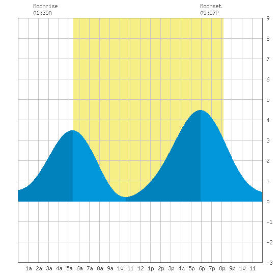 New Bedford tide chart for Monday, July 21, 2025