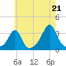 New Bedford tide chart for Monday, July 21, 2025