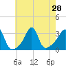 New Bedford tide chart for Monday, July 28, 2025