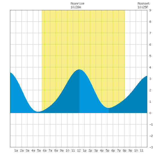New Bedford tide chart for Tuesday, July 29, 2025