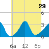 New Bedford tide chart for Tuesday, July 29, 2025
