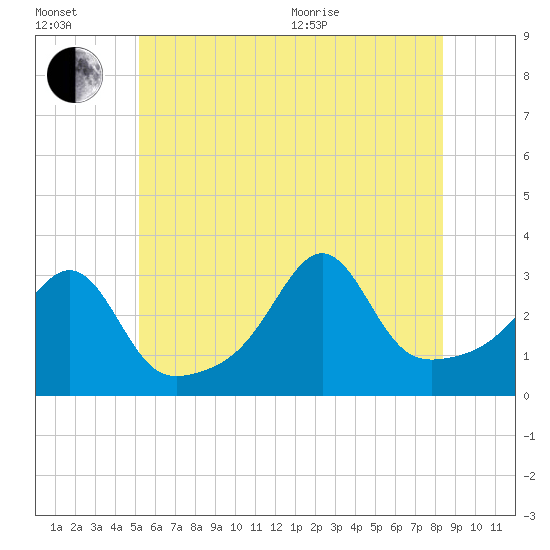 New Bedford tide chart for Wednesday, July 2, 2025