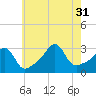 New Bedford tide chart for Thursday, July 31, 2025