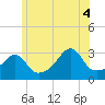 New Bedford tide chart for Friday, July 4, 2025