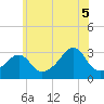 New Bedford tide chart for Saturday, July 5, 2025