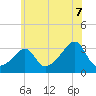 New Bedford tide chart for Monday, July 7, 2025