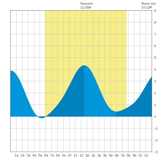 New Bedford tide chart for Thursday, August 14, 2025