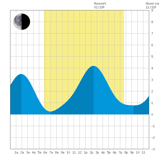 New Bedford tide chart for Saturday, August 16, 2025
