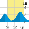 New Bedford tide chart for Monday, August 18, 2025