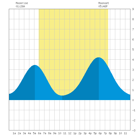 New Bedford tide chart for Tuesday, August 19, 2025