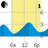 New Bedford tide chart for Friday, August 1, 2025