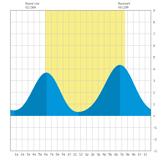 New Bedford tide chart for Wednesday, August 20, 2025