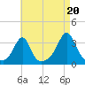New Bedford tide chart for Wednesday, August 20, 2025