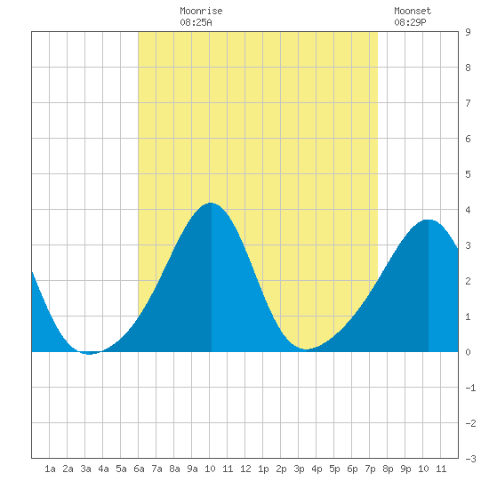 New Bedford tide chart for Monday, August 25, 2025