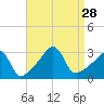 New Bedford tide chart for Thursday, August 28, 2025