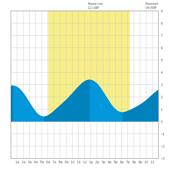 New Bedford tide chart for Friday, August 29, 2025