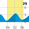 New Bedford tide chart for Friday, August 29, 2025