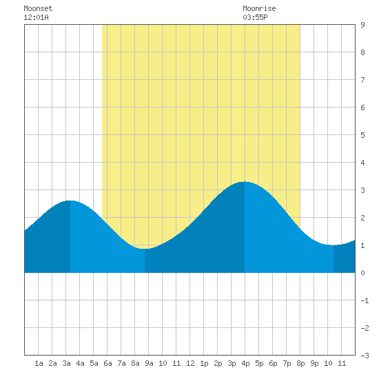 New Bedford tide chart for Sunday, August 3, 2025