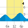 New Bedford tide chart for Monday, August 4, 2025