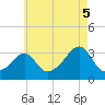 New Bedford tide chart for Tuesday, August 5, 2025