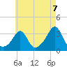 New Bedford tide chart for Thursday, August 7, 2025