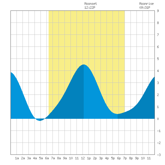 New Bedford tide chart for Friday, September 12, 2025