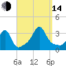 New Bedford tide chart for Sunday, September 14, 2025